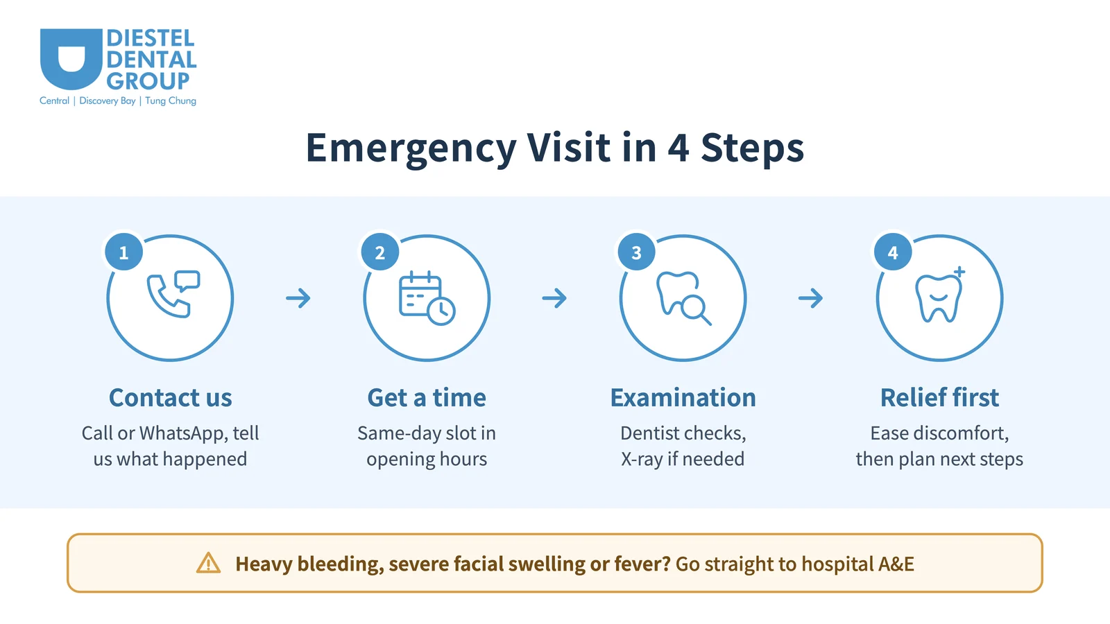 Diestel Dental Group emergency visit process: 1. Call or WhatsApp us; 2. Same-day slot in opening hours; 3. Dentist examination, X-ray if needed; 4. Relief first, then plan next steps