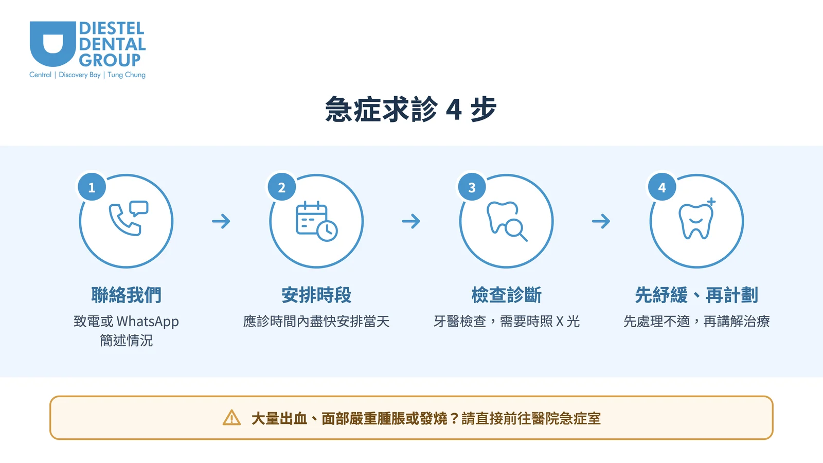 Diestel Dental Group 緊急牙科求診流程:1. 致電或 WhatsApp 簡述情況;2. 應診時間內盡快安排當天時段;3. 牙醫檢查,需要時照 X 光;4. 先處理不適,再講解治療